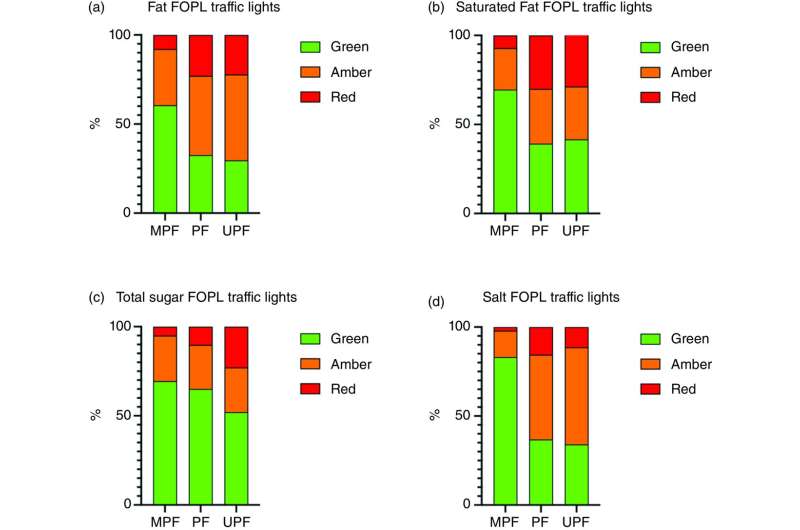 Ultra-processed foods score worse on food package labeling 