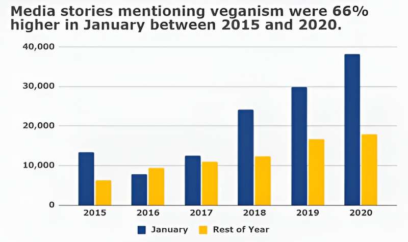 Media stories mentioning veganism were 66% higher in January between 2015 and 2020.