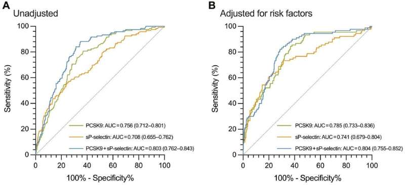 Receiver Operating Characteristic Curves of PCSK9 and sP-selectin for Predicting MACE, With or Without Adjustment for Established Risk Factors. PCSK9 = proprotein convertase subtilisin/kexin type 9; sP-selectin = soluble P-selectin; MACE = major adverse cardiac events; AUC = area under the receiver operating characteristic curve. Credit: Cardiovascular Innovations and Applications (2024). DOI: 10.15212/CVIA.2023.0087