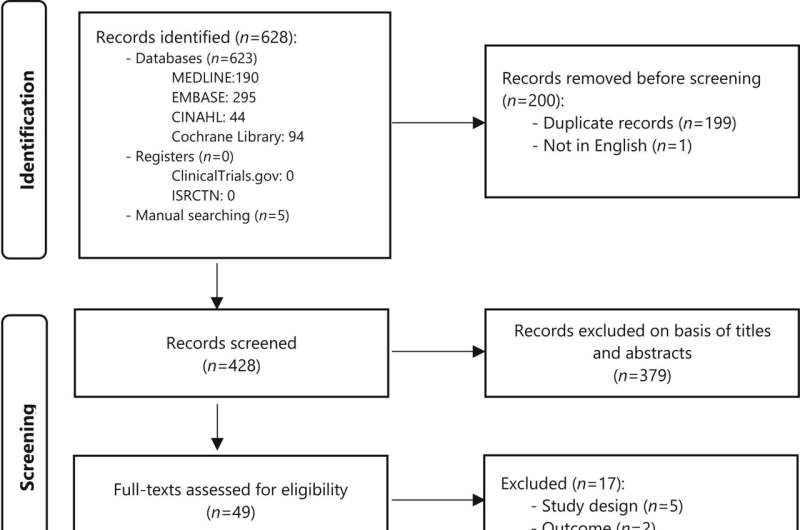 Flow diagram of the study selection process. CINAHL = the Cumulative Index of Nursing and Allied Health Literature; ISRCTN = International Standard Registered Clinical/soCial sTudy Number. Credit: JNCI Cancer Spectrum (2023). DOI: 10.1093/jncics/pkad104