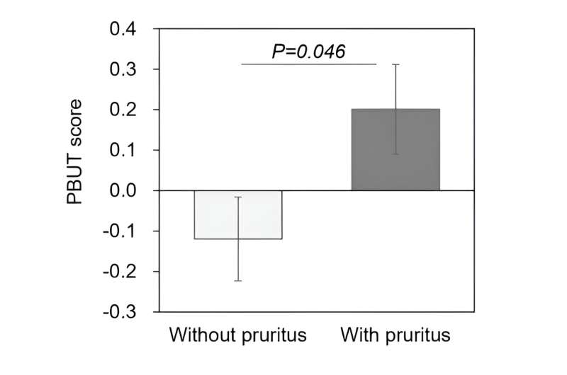 The PBUT score and itching in hemodialysis patients. Credit: Niigata University