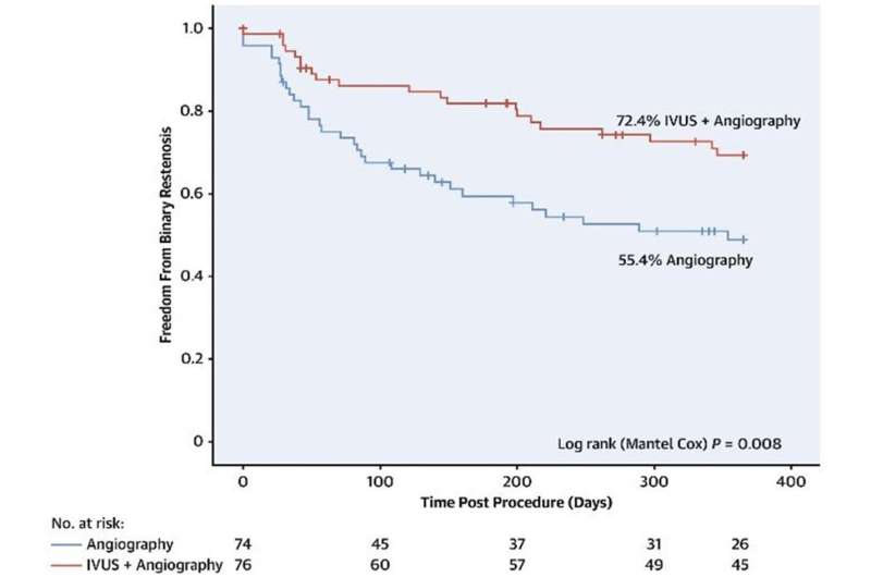 Kaplan–Meier curve of 12-month freedom from binary restenosis after femoropopliteal endovascular intervention using angiography (blue) and intravascular ultrasound (IVUS) + angiography (red) in a single-center randomized trial. Reprinted with permission from Allan et al, 2022. Credit: Journal of the Society for Cardiovascular Angiography & Interventions (2024). DOI: 10.1016/j.jscai.2023.101205