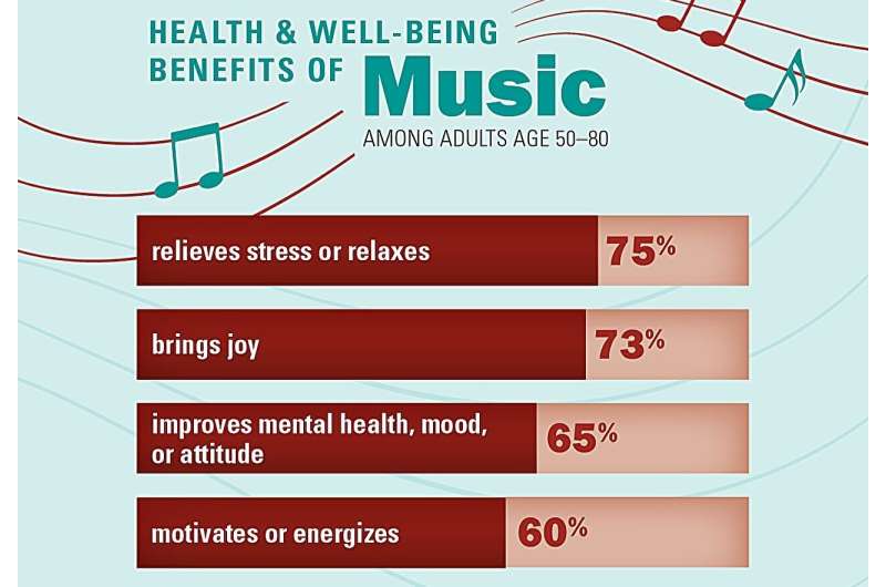 Key findings from a poll of older adults, about the health-related benefits they get from listening to or making music. Credit: Emily Smith, University of Michigan