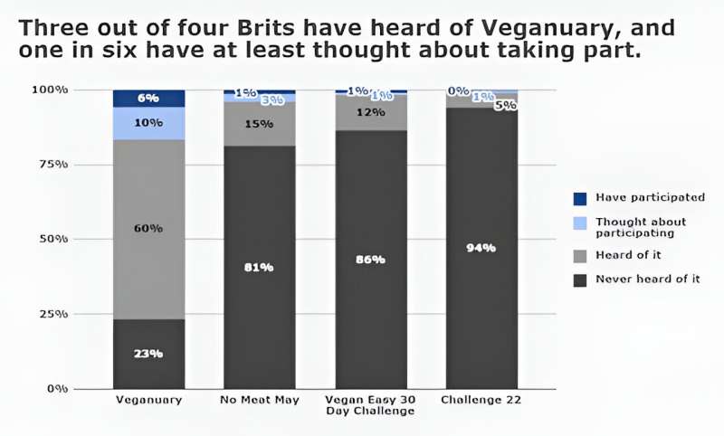 Three out of four British people have heard of Veganuary, and one in six have at least thought about taking part.