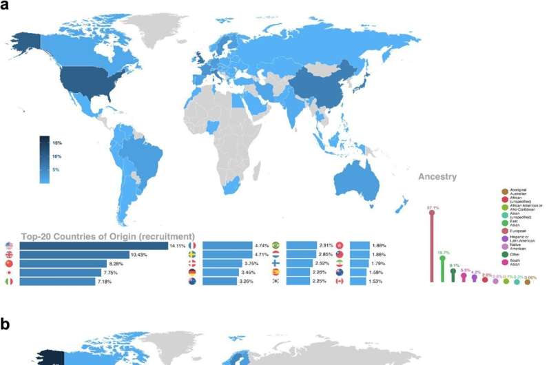 Global distribution of origin and ancestry of the study populations and countries of affiliation and gender distribution of authors of the included studies. Credit: Communications Medicine (2024). DOI: 10.1038/s43856-023-00429-z