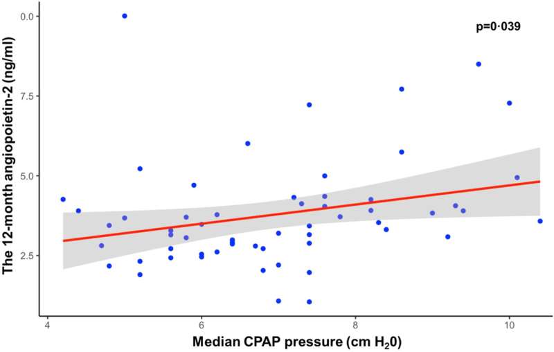 Circulating levels of angiopoietin-2 are associated with median CPAP pressure in patients with obstructive sleep apnea after coronary revascularization (linear regression slope 0.30, 95% CI 0.03, 0.57, p = 0.039). The shaded area represents 95% confidence band. CPAP, continuous positive airway pressure. Credit: eBioMedicine (2024). DOI: 10.1016/j.ebiom.2024.105015