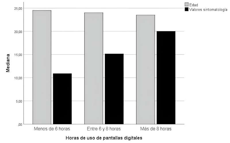 The relationship between hours of screen use and dry eye symptoms. The graph compares symptoms from 6 hours (left), 6 to 8 hours (middle), and over 8 hours (right) of daily screen time across a similar age group.