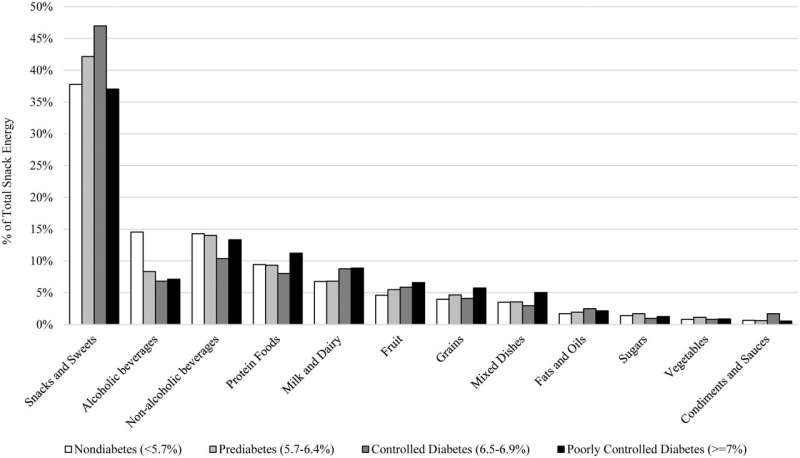 Proportion of food sources of energy consumed during snacking occasions across levels of glycemic control. Credit: PLOS Global Public Health (2023). DOI: 10.1371/journal.pgph.0000802