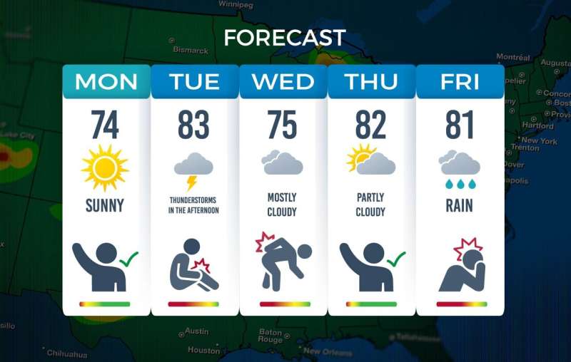 Illustration connecting weather forecasting with pain-related conditions. Credit: Lindsay Robinson/ UGA