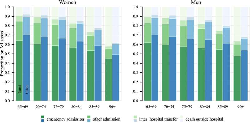 Distribution of MI cases by reason of hospital admission and death outside hospital for rural and urban regions in Germany by age group and sex, 2012–2018 combined. Credit: Preventive Medicine (2023). DOI: 10.1016/j.ypmed.2023.107833