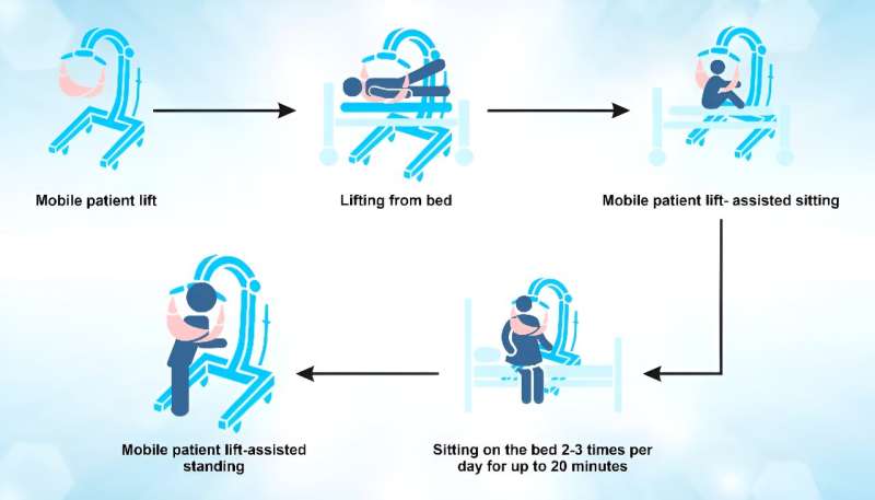 Use of mobile patient lifts for ICU patients on mechanical ventilation improve their physical function during ICU admission by accelerating the standing process. The intervention group predominantly stood faster than the control group. The Intervention group also had significantly higher Functional Status Score -ICU scores at ICU discharge. Credit: Dr. Ginga Suzuki