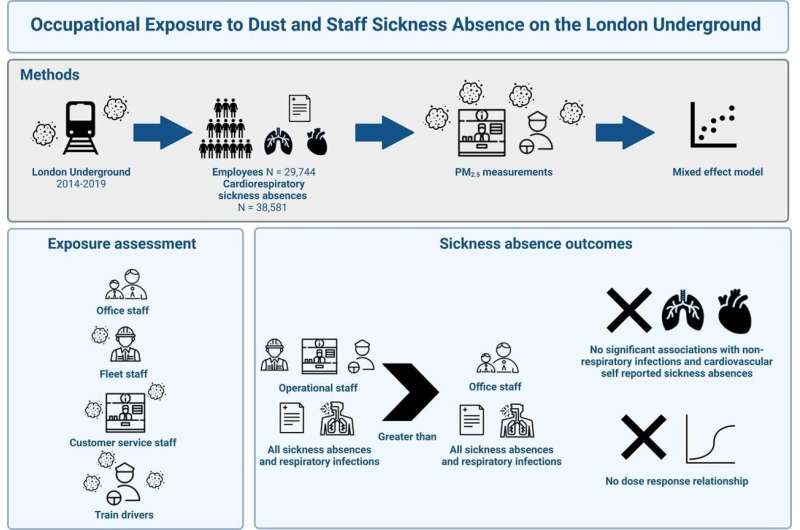 Study explores impact of dust on London Underground staff 