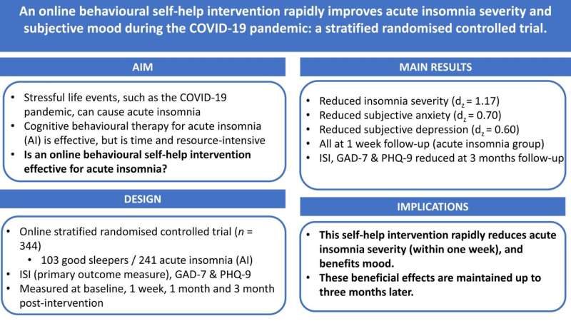 Self-help techniques can be successful in curing acute insomnia, study reveals