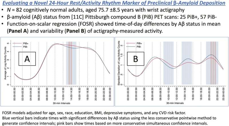 Wrist device that monitors activity could help provide early warning of Alzheimer's 