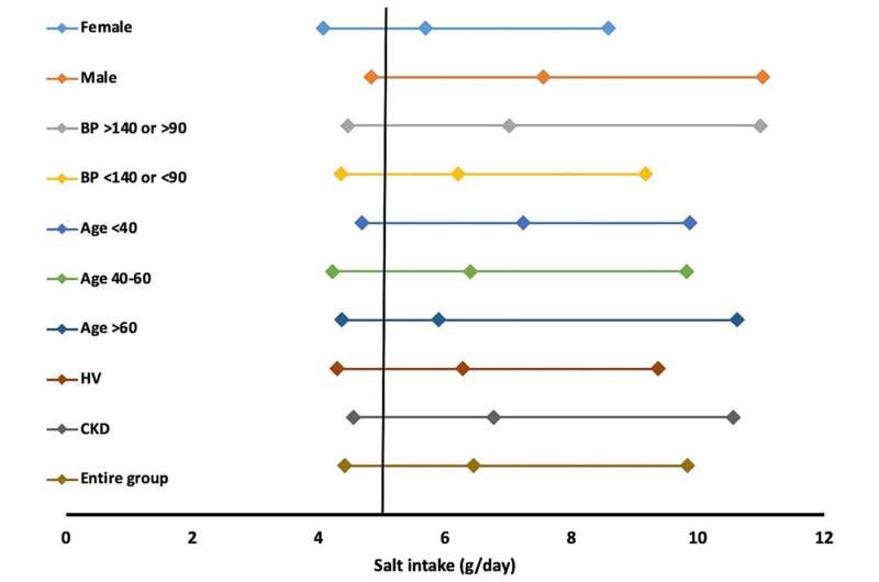 Study reveals disturbing dietary trends in North India 