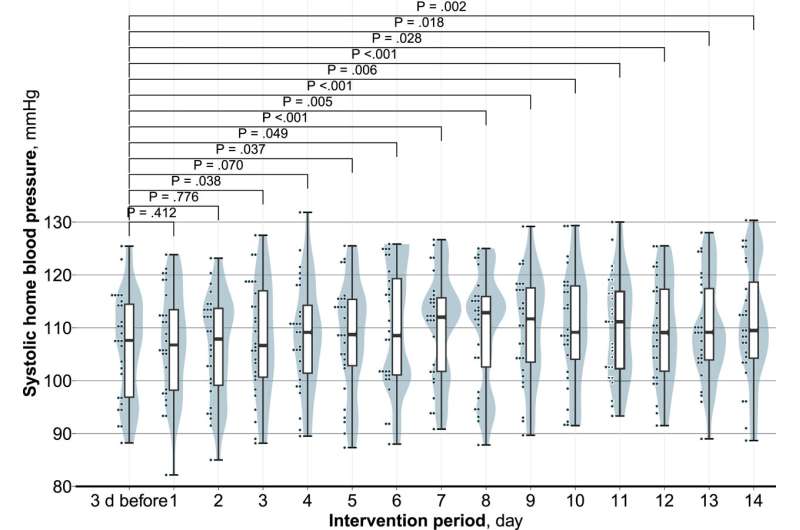 Small amounts of licorice raise blood pressure