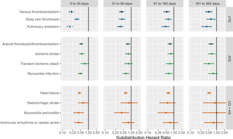 COVID jab linked to lower risk of COVID-19–related clot and heart complications