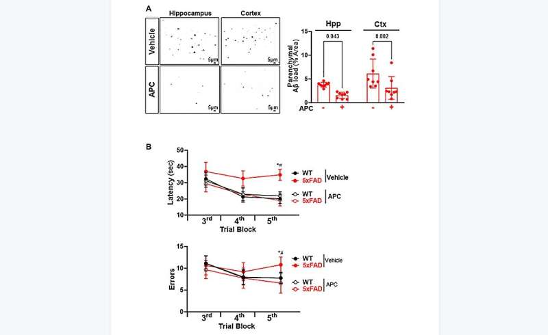 Single-Cell RNA-seq reveals transcriptomic modulation of Alzheimer's disease by activated protein C