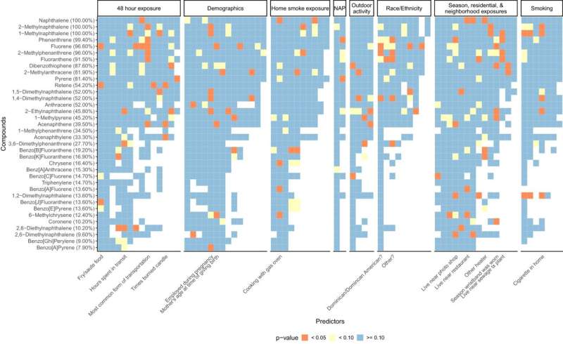 Heat map of the statistical significance of Spearman correlations between PAH compounds and questionnaire variables. Questionnaire description included if variable was in the top 25% for at least two PAHs. PAHs are sorted by percentage above the limit of detection and questionnaire variables grouped by category of questions. NAP = Naphthalene Questionnaire. Credit: Journal of Exposure Science & Environmental Epidemiology (2024). DOI: 10.1038/s41370-023-00617-y