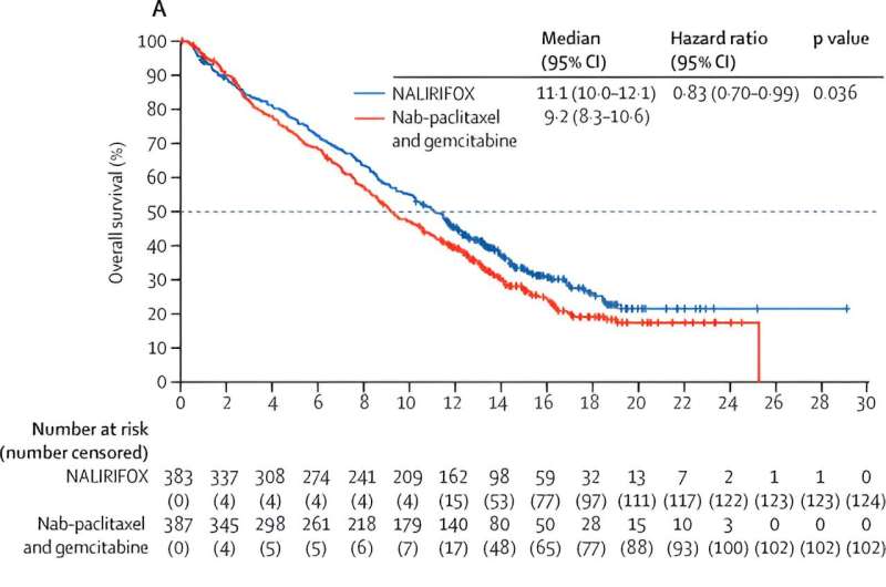 Kaplan–Meier estimates of overall survival (A) and progression-free survival (B) NALIRIFOX=liposomal irinotecan in combination with fluorouracil, leucovorin, and oxaliplatin. Credit: The Lancet (2023). DOI: 10.1016/S0140-6736(23)01366-1