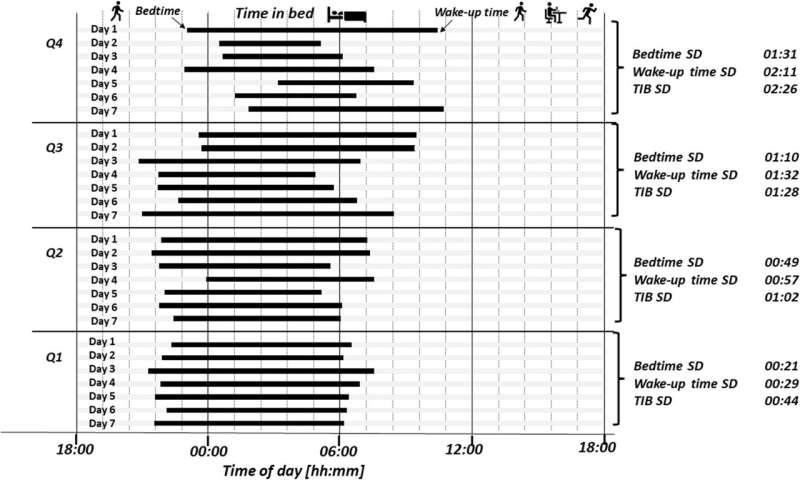 Sleep regularity quartiles showing the increasing standard deviations (increasing irregularities) of bedtime, wake-up time, and time in bed. Credit: Journal of Activity, Sedentary and Sleep Behaviors (2024). DOI: 10.1186/s44167-023-00040-6