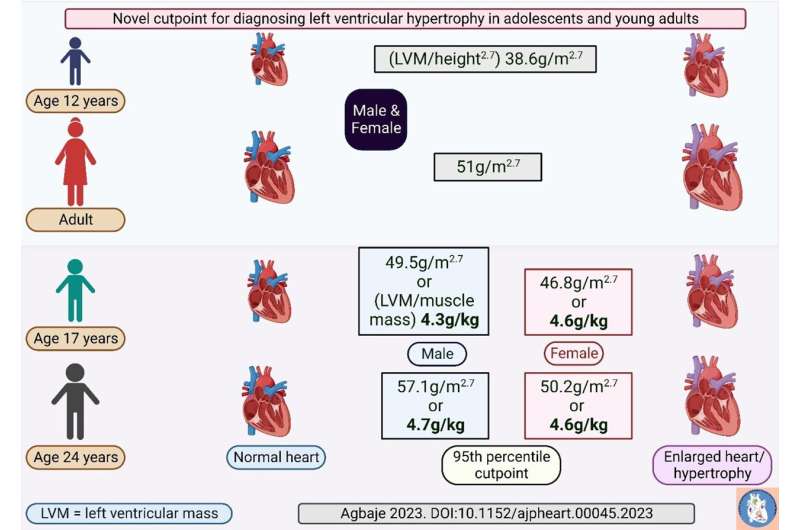 Novel cutpoints for diagnosing cardiac hypertrophy in adolescents and young adults