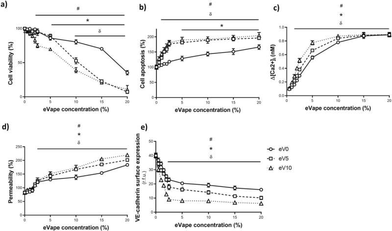 eVape fluid exposure causes a significant increase in pulmonary endothelial cell damage and breakdown of monolayer integrity. Lung microvascular endothelial cells were exposed to eVape fluid containing 0 mg/ml (eV0; ○), 5 mg/ml (eV5; □), or 10 mg/ml (eV10; ∆) nicotine for 24 h at a range of concentrations from 0 to 20 % in sterile distilled water vehicle (0 %). Cell viability (a) and apoptosis (b) were measured using MTT assay and flow cytometry, and intracellular calcium levels (c) were assessed with FURA-2 AM. Monolayer permeability of the pulmonary endothelium (d) and VE-cadherin endothelial surface expression (e) was measured with FITC monolayer flux assay and whole-cell ELISA. Data are presented as mean ± SEM. n = 5 (b, d), 6 (c, e) and 7 (a). *p &lt; 0.05 vs 0 % eV0; δp &lt; 0.05 vs 0 % eV5; #p &lt; 0.05 vs 0 % eV10. Credit: Microvascular Research (2024). DOI: 10.1016/j.mvr.2024.104653