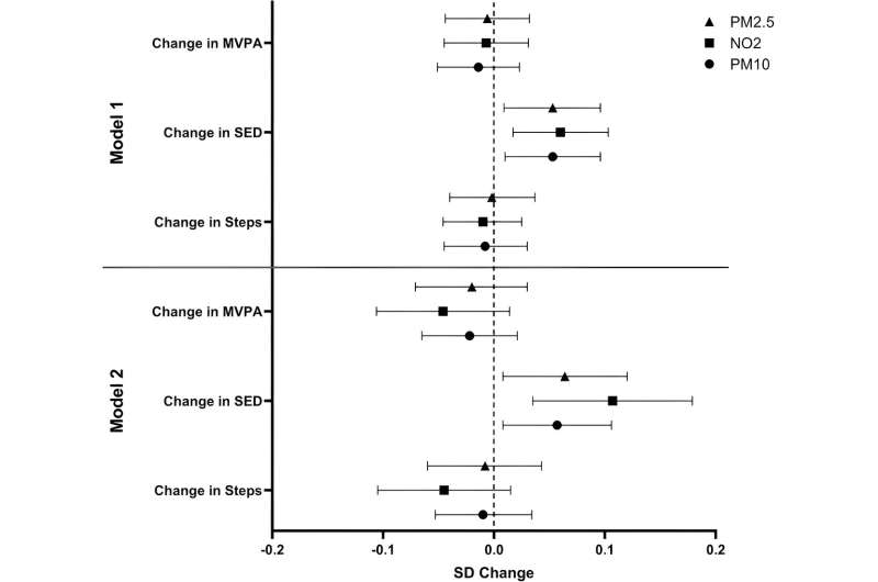 SD change in daily MVPA and SED per one standard deviation increase in pollutant concentration. Bars represent 95% confidence interval. Model 1: Standard adjustments (Age, ethnicity, sex, smoking status, past medical history of cardiovascular disease, past medical history of respiratory disease, treatment group, change in wear time between accelerometery measures, SED/MVPA/steps/LPA at start of observation, body mass index, season of accelerometer measurements). Model 2: Standard adjustments + social deprivation + greenspace + measures of built environment (road density, footpath density, junctions, cul-de-sacs, connected intersections)&nbsp;+&nbsp;occupation. MVPA: Time spent in moderate-to-vigorous physical activity; SED: Time spent in sedentary behavior; PM2.5: Particulate matter ≤2.5&nbsp;μm; NO2: Nitrogen dioxide; PM10: particulate matter ≤10.0&nbsp;μm; SD: Standard deviation. Credit: Journal of Public Health (2023). DOI: 10.1093/pubmed/fdad263