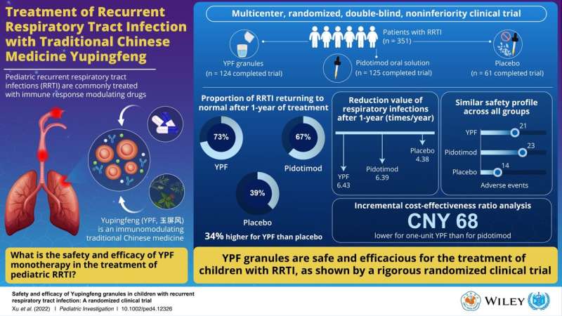 Traditional Chinese medicine is effective for recurrent respiratory infections in children, says pediatric investigation study