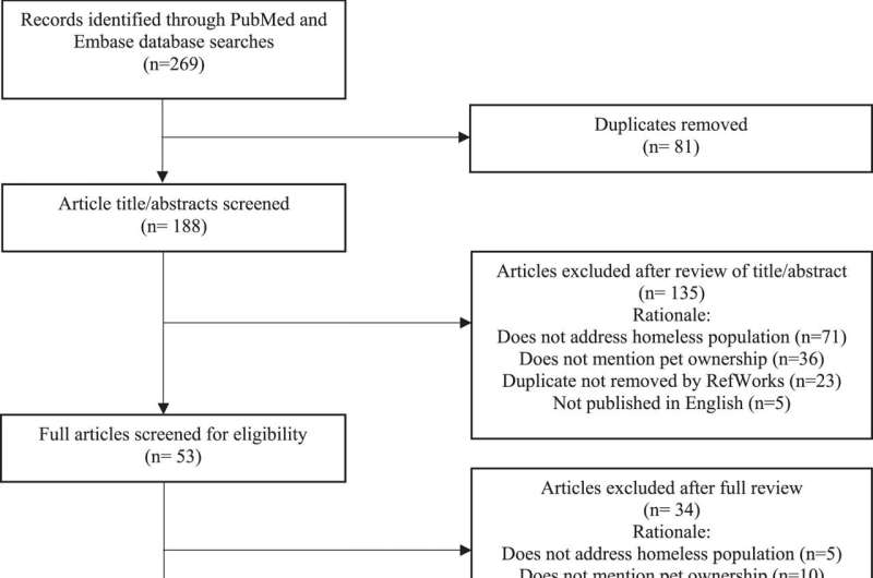 Study selection flow diagram. Credit: Human-Animal Interactions (2024). DOI: 10.1079/hai.2024.0002