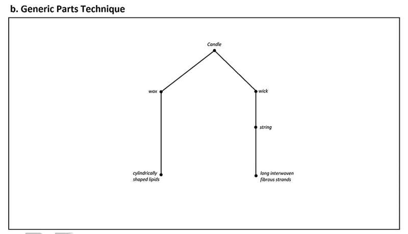 Example of Generic Parts Technique: Given the example of a goal to tie two things together, with the resource being only a candle, applying the Generic Parts Technique, the candle's composition is described as consisting of wax and a wick. A more generic description is 'string', which is closely associated with tying things together. An even more generic description of a string with smaller parts is 'long interwoven fibrous strands'. Credit: Yong Loo Lin School of Medicine, National University of Singapore (NUS Medicine)