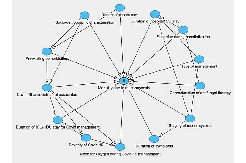 Baseline findings among hospitalized mucormycosis patients: A multicentric ambispective cohort study in India