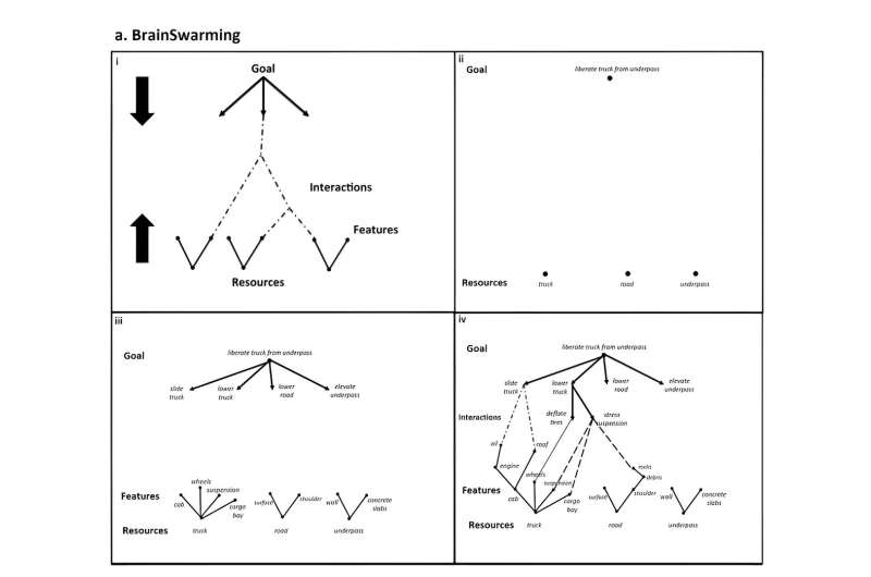 An example of BrainSwarming: BrainSwarming graphs were designed as a means of visualizing problem-solving and facilitating simultaneous idea generation in problem-solving. A short description of the problem to be solved: in the case study, the goal is placed at the top of a two-dimensional graph on any medium that allows adaptation and visualization, with the available resources at the bottom of the graph. The goal is iteratively refined downwards by placing more detailed expressions of the same goal underneath it. Finally, a link is then created when the refined goal and available resources are able to form a solution. Credit: Yong Loo Lin School of Medicine, National University of Singapore (NUS Medicine)