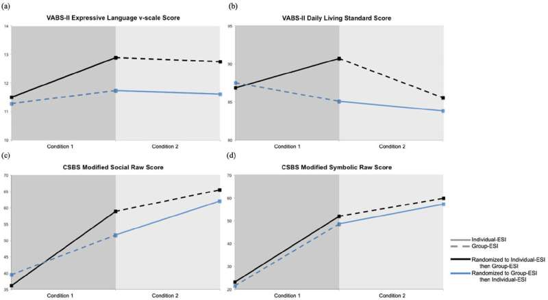 Earlier intervention leads to greater improvements in young children on the autism spectrum