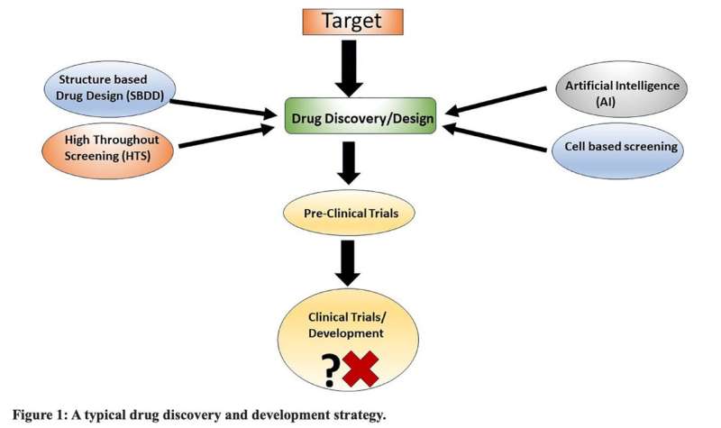 The fate of drug discovery in academia: Why is it so difficult?