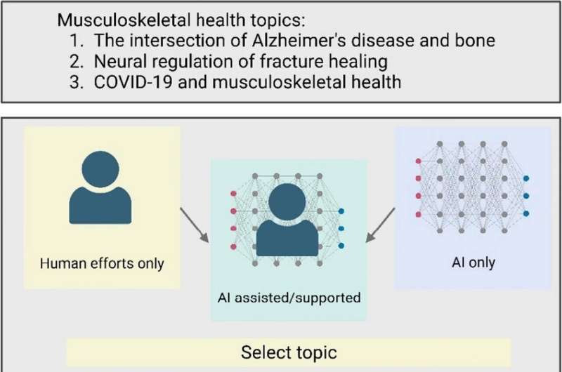 Overview of experimental study design employed to examine the utility of using ChatGPT to write scientific review articles about the intersection of Alzheimer's disease and bone, neural regulation of fracture healing, and COVID-19 and musculoskeletal health. Three approaches were taken for each scientific topic: human only (yellow), AI only (blue), and a combined approach—AI assisted (green). A number of outcomes were measured for each approach during the course of the study. Credit: Current Osteoporosis Reports (2024). DOI: 10.1007/s11914-023-00852-0