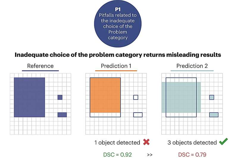 P1: Pitfalls related to the inadequate choice of the problem category. The effect of using segmentation metrics for object-detection problems. The pixel-level DSC of a prediction recognizing every structure (Prediction 2) is lower than that of a prediction that only recognizes one of the three structures (Prediction 1). Credit: Nature Methods (2024). DOI: 10.1038/s41592-023-02150-0