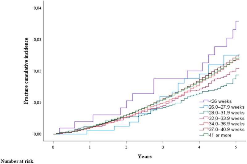 Pre-term and low birthweight newborns have fewer fractures in childhood than others