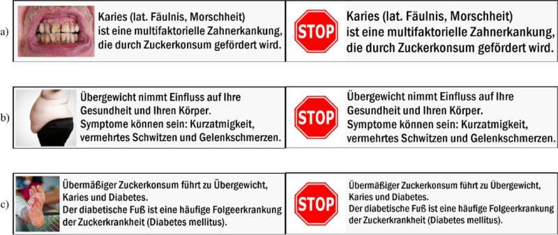 Original health warning labels used in this study, illustrating in each case “shocking picture” and “stop sign” with regard to the textual information about caries (a), overweight (b) and diabetes (c). Translated from the German original, the textual information reads: a) “Caries (lat. rottenness, morass) is a multifactorial dental disease that is promoted by sugar.” b) “Excessive sugar consumption leads to tooth decay, obesity, and diabetes. The diabetic foot is a common secondary disease of diabetes mellitus.” c) “Overweight affects your health and body. Symptoms may include: shortness of breath, increased sweating, and joint pain.”. Credit: BMC Public Health (2023). DOI: 10.1186/s12889-023-16760-y