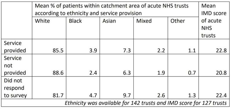 Significant gaps and inequalities in the provision of specialist child weight management services in England