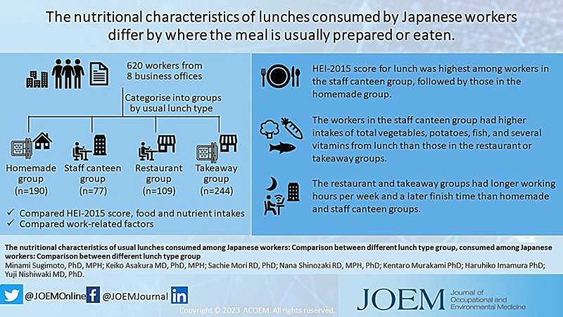 The nutritional characteristics of lunches consumed by Japanese workers differ depending on where the meal is usually prepared or eaten. Credit: Dr. Minami Sugimoto