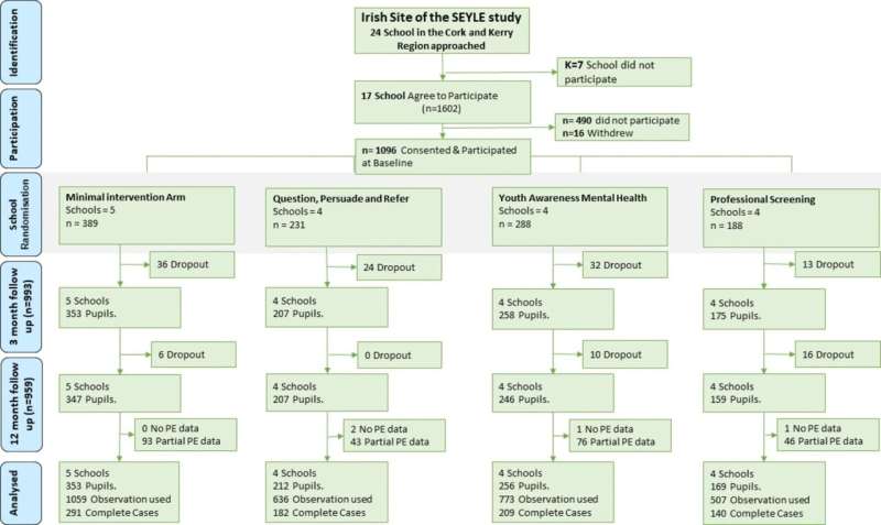 Screening for mental health problems in school can reduce and prevent later psychotic experiences