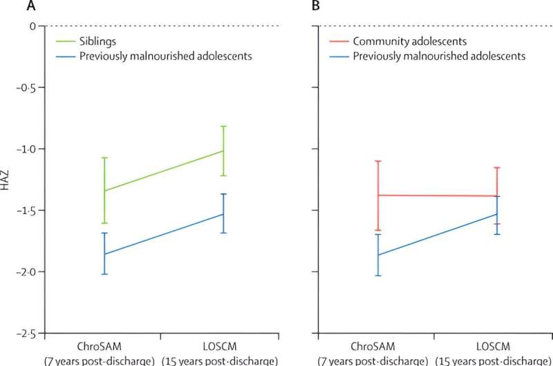 HAZ scores of participants during the ChroSAM study (7 years after discharge) and at follow-up in the LOSCM study (15 years after discharge) Only includes participants common to both timepoints and excludes those lost to follow-up, newly recruited siblings, and newly recruited community adolescents (i.e., 168 previously malnourished adolescents, 119 siblings, and 64 community adolescents). Credit: The Lancet Child & Adolescent Health (2024). DOI: 10.1016/S2352-4642(23)00339-5