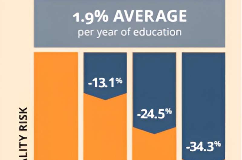 Compared to zero years of education, completing six years of education (roughly primary school level in most areas) was associated with a 13.1% reduction in all-cause mortality risk when controlling for age, sex, and marital status. This value increased to 24.5% after 12 years and 34.3% after 18 years of education. This translates to an average 1.9% reduction per year of education across the 18 years. Credit: eurohealthnet.eu