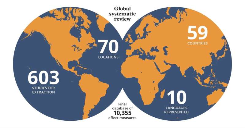 "Effects of education on adult mortality: A global systematic review and meta-analysis" (The Lancet Public Health, 2024) provides the most comprehensive evidence to date of the reduction in all-cause mortality associated with each year of schooling. The study was conducted by the Centre for Global Health Inequalities Research (CHAIN), in collaboration with the Institute for Health Metrics and Evaluation (IHME). Credit: eurohealthnet.eu