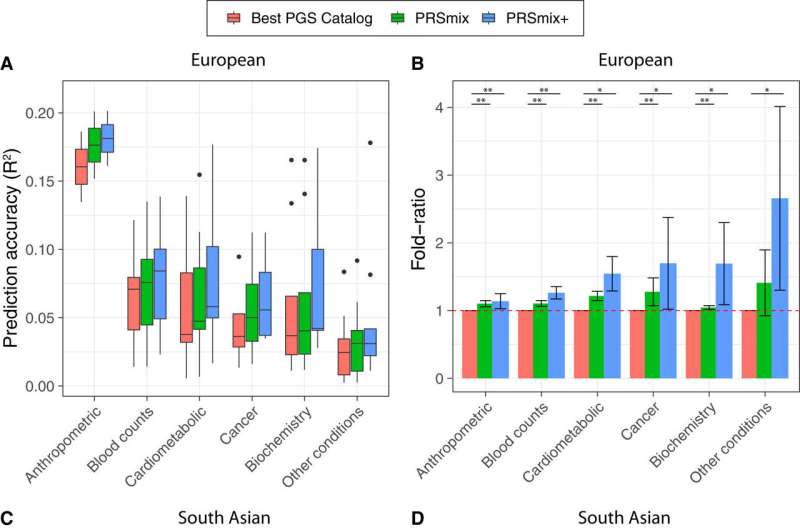 Researchers roll out a more accurate way to estimate genetic risks of disease