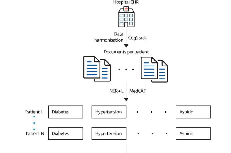 Researchers investigate ability of new AI tool to predict medical events