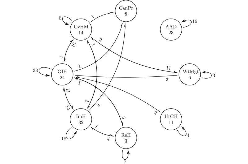 Connection graph of the health categories represented in each case. The number within the node represents the number of times a category was represented as the primary and only category. The loop represents the number of times a category was the primary as well as secondary reported category. In the arrow connecting the nodes, the number proximate to the node represents the number of times the corresponding health category was represented as the primary research endpoint, while the health category to which the arrow leads represents the secondary health category for that research endpoint. AAD, antibiotic-associated diarrhea; CanPr, cancer prevention; CvHMS, cardiovascular health, and metabolic syndrome; GIH, gastrointestinal health; ImH, immunological health; ReH, respiratory health; UrgH, urogenital health; WtMgt, weight management. Credit: Journal of Food Science (2024). DOI: 10.1111/1750-3841.16893