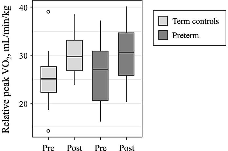 Increase in relative peak V̇O2 in preterm and full-term controls after the exercise intervention program (females only). Data are shown as median (interquartile range). Credit: Medicine & Science in Sports & Exercise (2023). DOI: 10.1249/MSS.0000000000003279