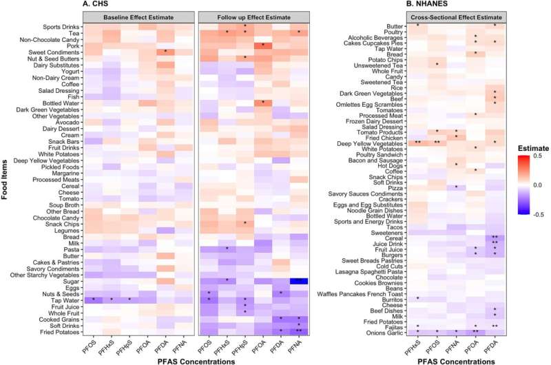 Longitudinal study links PFAS contamination with teas, processed meats and food packaging 